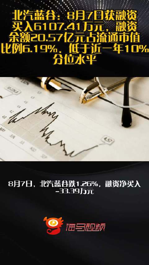 北汽蓝谷：8月7日获融资买入6107.41万元，融资余额20.57亿元占流通市值比例6.19%，低于近一年10%分位水平