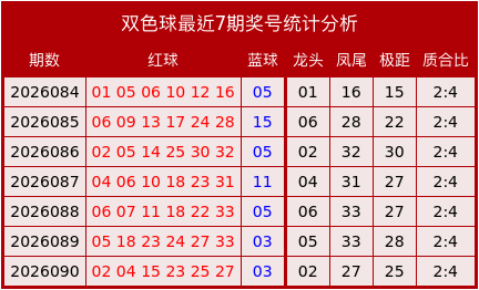 091期李敬双色球预测奖号：极距分析
