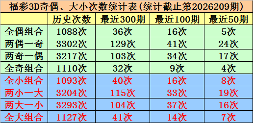 210期唐羽福彩3D预测奖号：遗漏分析
