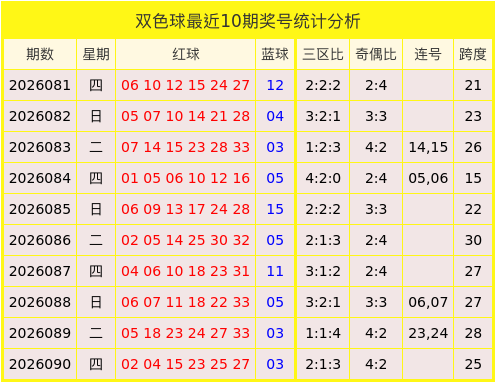 091期马昕田双色球预测奖号：连号分析