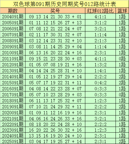 091期王守礼双色球预测奖号：012路奖号遗漏分析