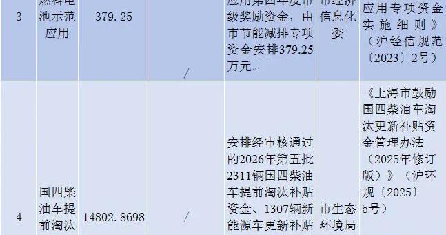 本市2026年第十三批节能减排专项资金和超长期特别国债安排计划发布