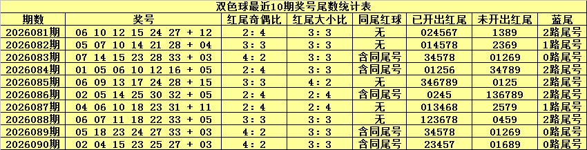 091期恋秋双色球预测奖号：红球双胆分析