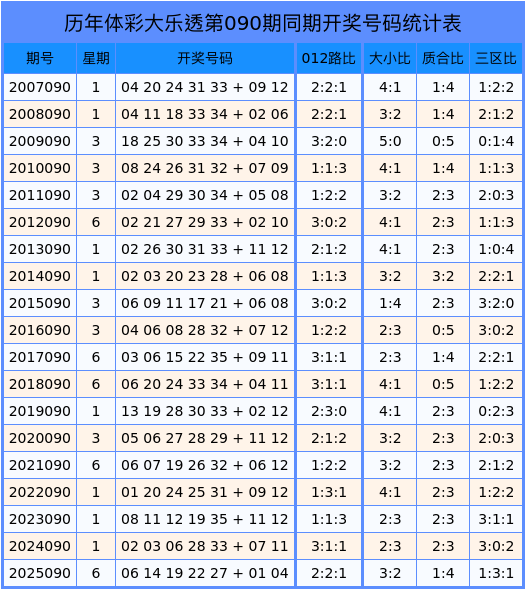090期王振龙大乐透预测奖号：大小比质合比分析