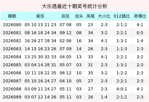 090期张康畅大乐透预测奖号：012路比奇偶比分析