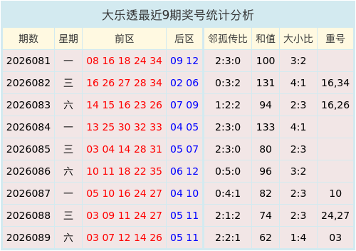 090期麦育敏大乐透预测奖号：大小比重号和值
