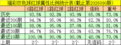 091期邵老爷双色球预测奖号：连码和012路比