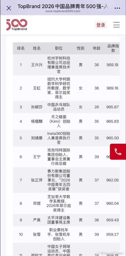 乒乓球运动员多人上榜中国品牌青年榜