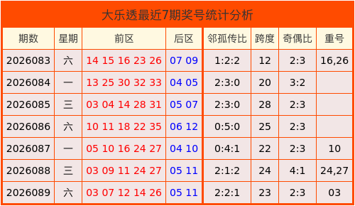 090期马志江大乐透预测奖号：邻孤传分析