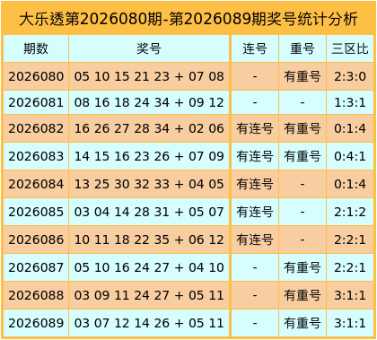 090期黄运大乐透预测奖号：重号三区比分析