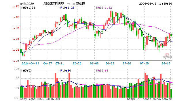 A500ETF鹏华(512020)跌0.68%,半日成交额4549.12万元 A500ETF鹏华(512020)跌0.68%,半日成交额4549.12万元