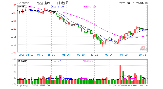 自由现金流ETF平安（159233）开盘涨0.08%，重仓股格力电器跌0.05%，长城汽车涨0.45%