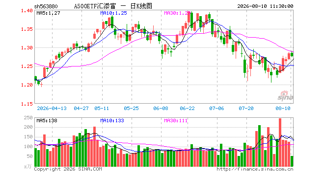 A500ETF汇添富(563880)跌0.62%,半日成交额6622.68万元 A500ETF汇添富(563880)跌0.62%,半日成交额6622.68万元
