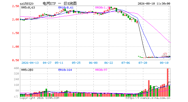 电网设备ETF广发(159320)跌0.79%,半日成交额9505.84万元 电网设备ETF广发(159320)跌0.79%,半日成交额9505.84万元