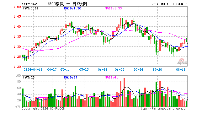 A500ETF工银(159362)跌0.60%,半日成交额2503.61万元 A500ETF工银(159362)跌0.60%,半日成交额2503.61万元
