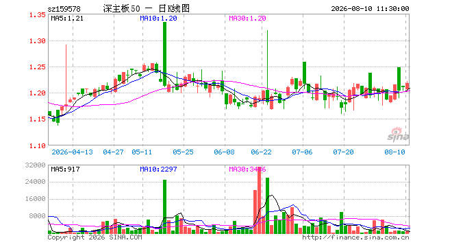 深证主板50ETF南方(159578)涨0.66%,半日成交额9.91万元 深证主板50ETF南方(159578)涨0.66%,半日成交额9.91万元