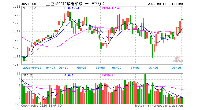 上证180ETF华泰柏瑞(530300)涨0.08%,半日成交额292.49万元 上证180ETF华泰柏瑞(530300)涨0.08%,半日成交额292.49万元