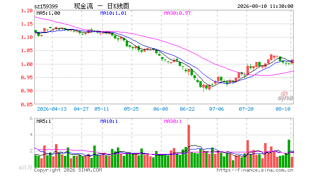 现金流ETF国泰（159399）涨1.30%，半日成交额1.27亿元