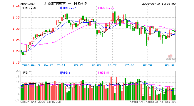 A100ETF南方(560380)跌0.54%,半日成交额440.40万元 A100ETF南方(560380)跌0.54%,半日成交额440.40万元