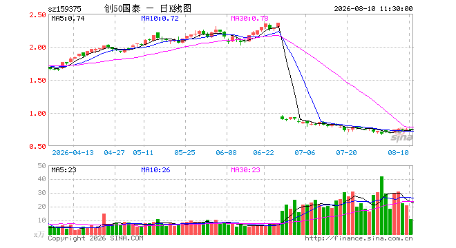 创业板50ETF国泰(159375)跌2.79%,半日成交额809.36万元 创业板50ETF国泰(159375)跌2.79%,半日成交额809.36万元