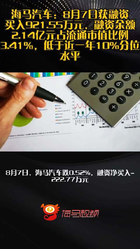 海马汽车：8月7日获融资买入921.55万元，融资余额2.14亿元占流通市值比例3.41%，低于近一年10%分位水平