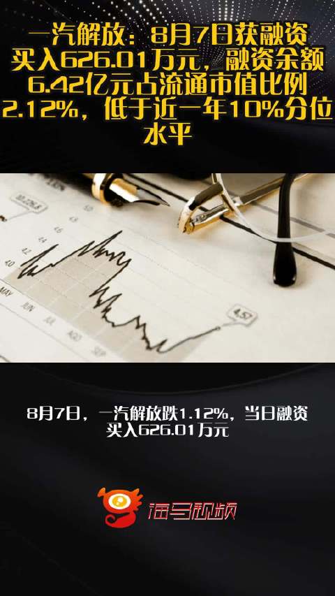 一汽解放：8月7日获融资买入626.01万元，融资余额6.42亿元占流通市值比例2.12%，低于近一年10%分位水平