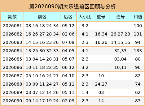 091期万秋天大乐透预测奖号：三区比分析