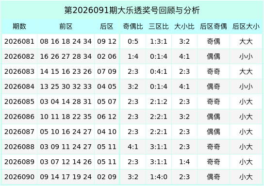 091期靳红生大乐透预测奖号：后区奇偶大小分析