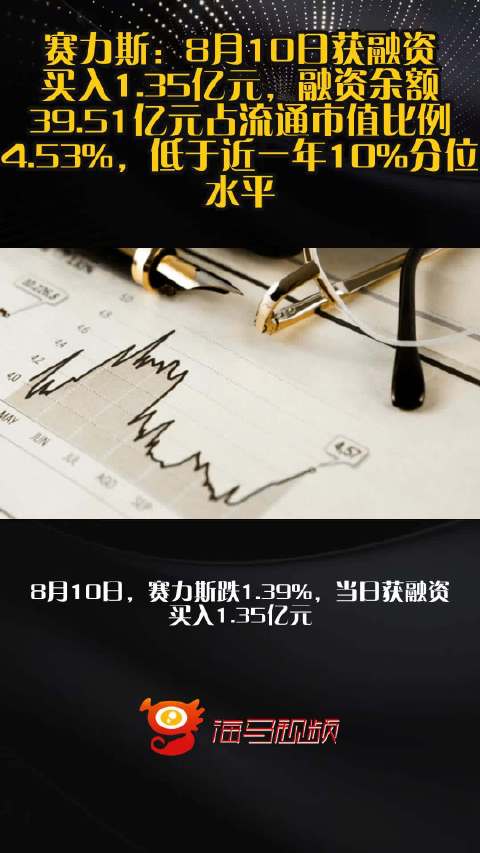 赛力斯：8月10日获融资买入1.35亿元，融资余额39.51亿元占流通市值比例4.53%，低于近一年10%分位水平