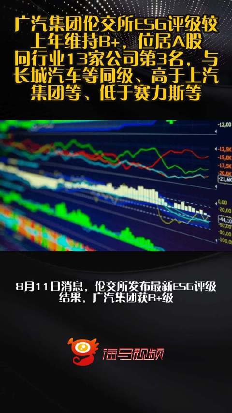 广汽集团伦交所ESG评级较上年维持B+，位居A股同行业13家公司第3名，与长城汽车等同级、高于上汽集团等、低于赛力斯等