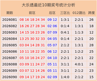 091期胡志超大乐透预测奖号：三区比和012路比