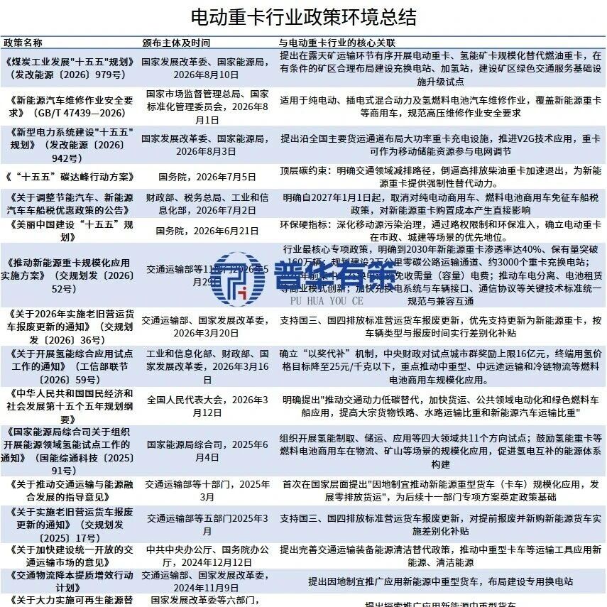 2026-2032年电动重卡行业全景调研及趋势前景预判报告