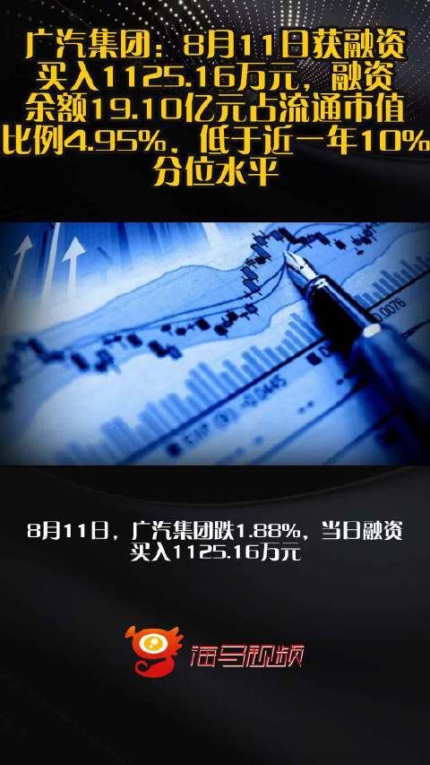 广汽集团：8月11日获融资买入1125.16万元，融资余额19.10亿元占流通市值比例4.95%，低于近一年10%分位水平