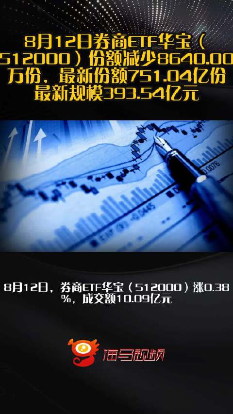 8月12日券商ETF华宝（512000）份额减少8640.00万份，最新份额751.04亿份，最新规模393.54亿元