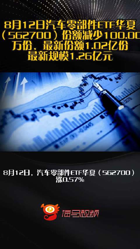 8月12日汽车零部件ETF华夏（562700）份额减少100.00万份，最新份额1.02亿份，最新规模1.26亿元