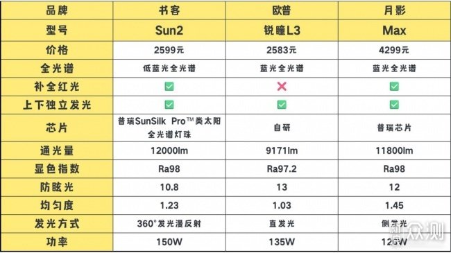 歐普燈具質量怎麼樣？護眼大路燈實測對決_新浪眾測