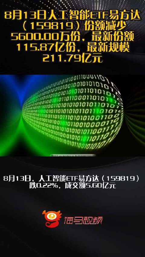 8月13日人工智能ETF易方达（159819）份额减少5600.00万份，最新份额115.87亿份，最新规模211.79亿元