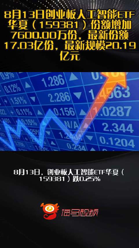 8月13日创业板人工智能ETF华夏（159381）份额增加7600.00万份，最新份额17.03亿份，最新规模20.19亿元