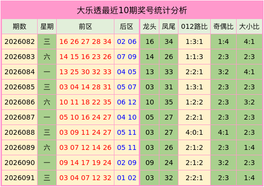 092期江安红大乐透预测奖号：奇偶大小分析