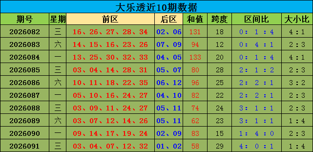 092期王康大乐透预测奖号：大小比分析