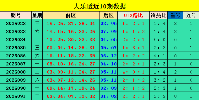 092期张晶大乐透预测奖号：重号走势分析