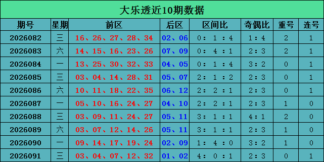 092期李琳大乐透预测奖号：奇偶比重号分析