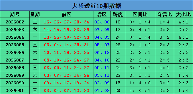 092期宋大江大乐透预测奖号：大小奇偶分析