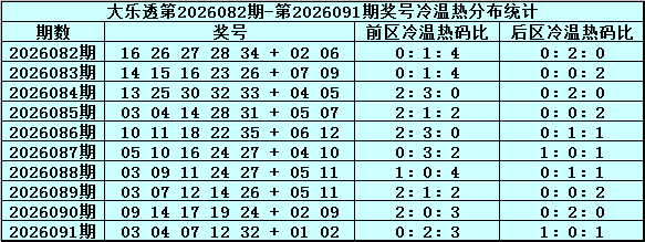092期周横大乐透预测奖号：012路比分析