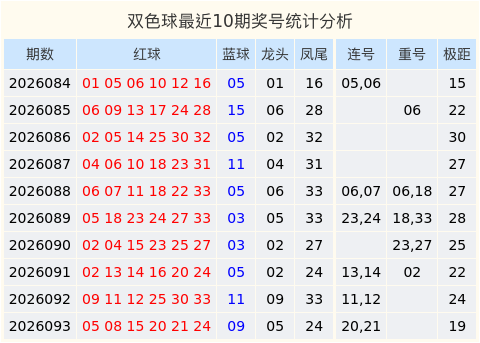 094期丁荣春双色球预测奖号：连号分析
