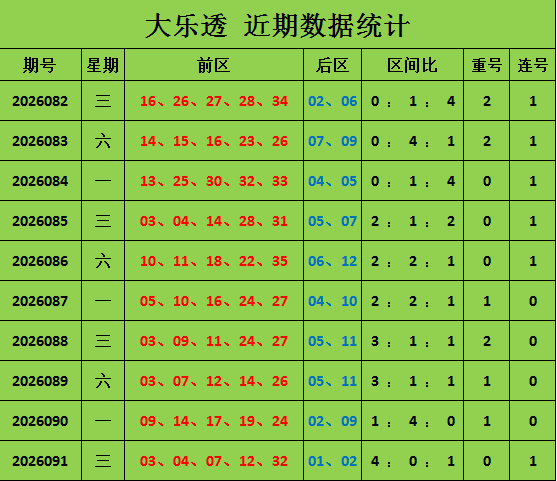 092期王林大乐透预测奖号：重号连号分析