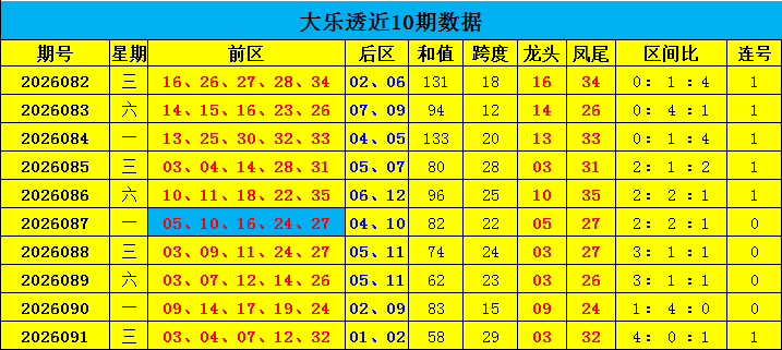 092期耿雨大乐透预测奖号：跨度分析