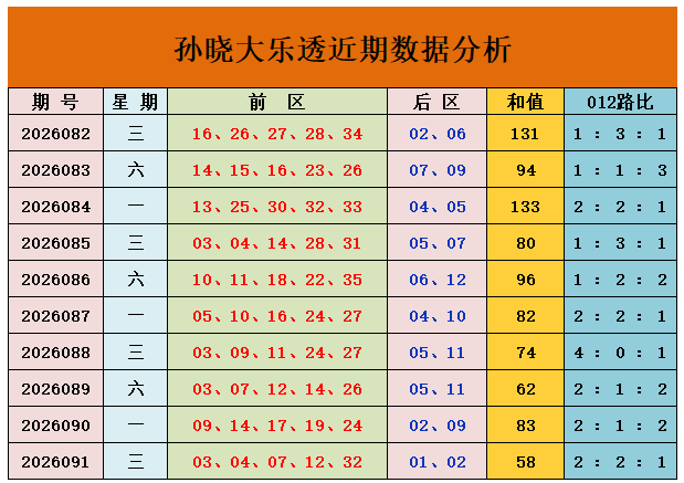 092期孙晓大乐透预测奖号：和值012路比分析