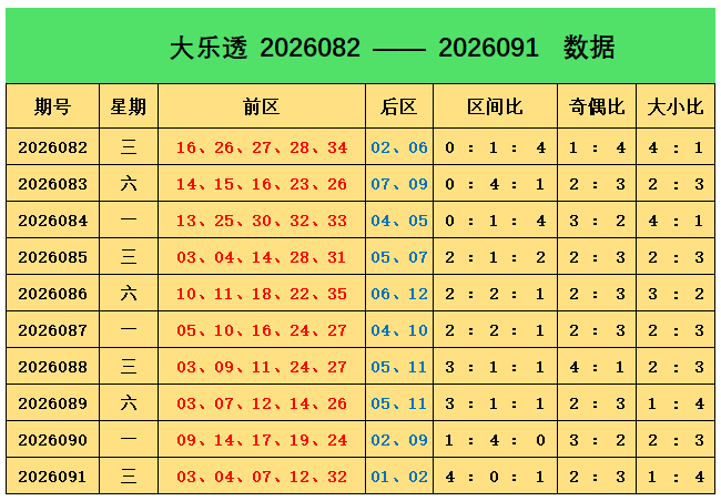 092期阿燕大乐透预测奖号：奇偶分析