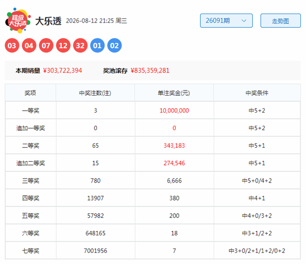 092期林必立大乐透预测奖号：奇偶比分析